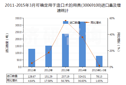 2011-2015年3月可確定用于造口術(shù)的用具(30069100)進(jìn)口量及增速統(tǒng)計(jì)